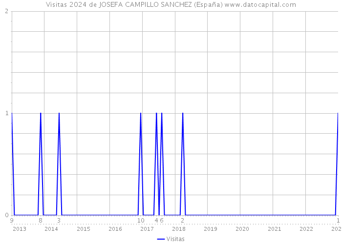 Visitas 2024 de JOSEFA CAMPILLO SANCHEZ (España) 