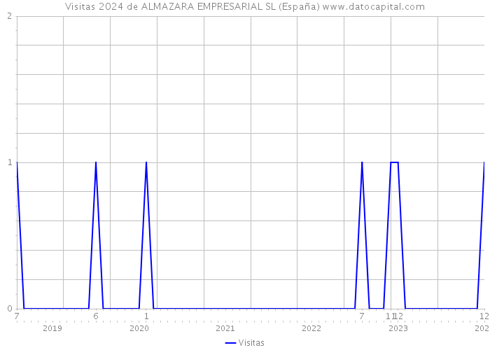 Visitas 2024 de ALMAZARA EMPRESARIAL SL (España) 