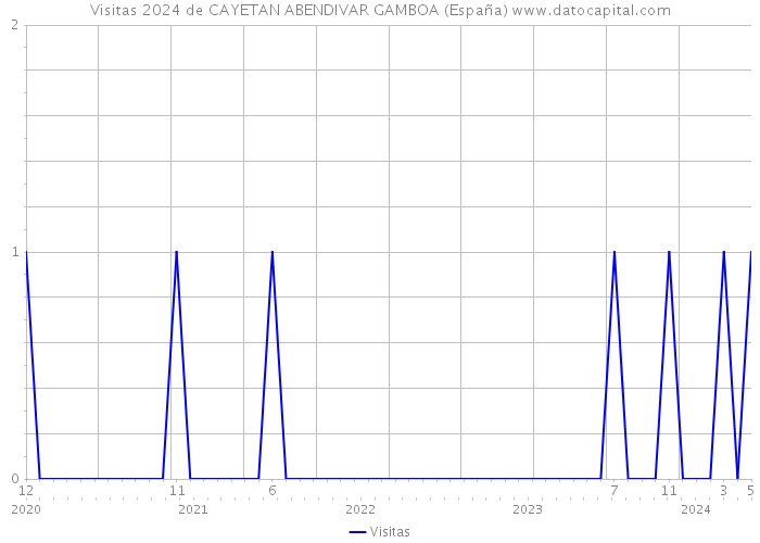 Visitas 2024 de CAYETAN ABENDIVAR GAMBOA (España) 