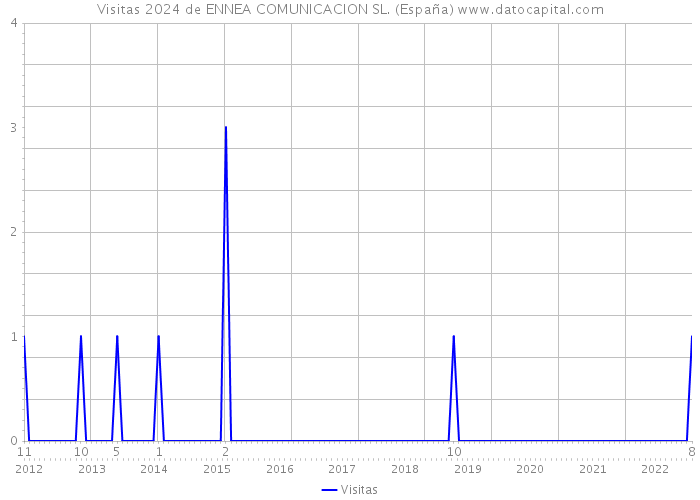 Visitas 2024 de ENNEA COMUNICACION SL. (España) 