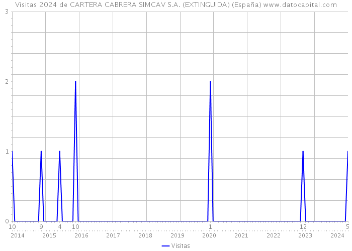 Visitas 2024 de CARTERA CABRERA SIMCAV S.A. (EXTINGUIDA) (España) 
