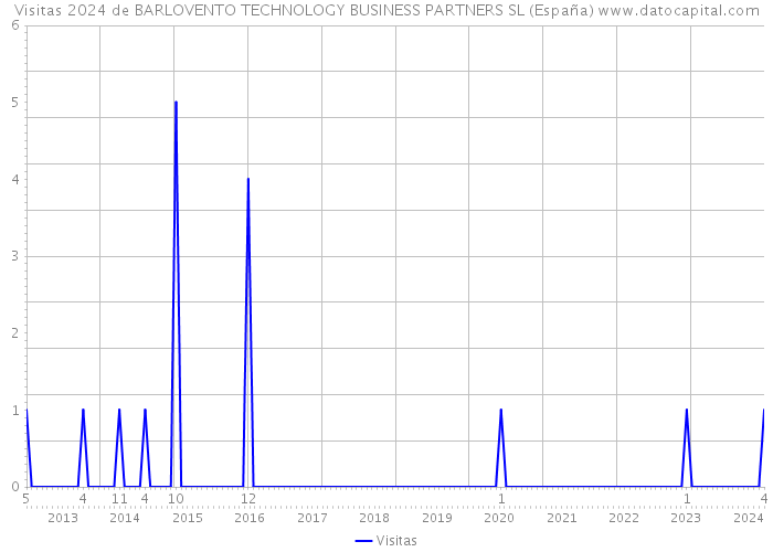 Visitas 2024 de BARLOVENTO TECHNOLOGY BUSINESS PARTNERS SL (España) 
