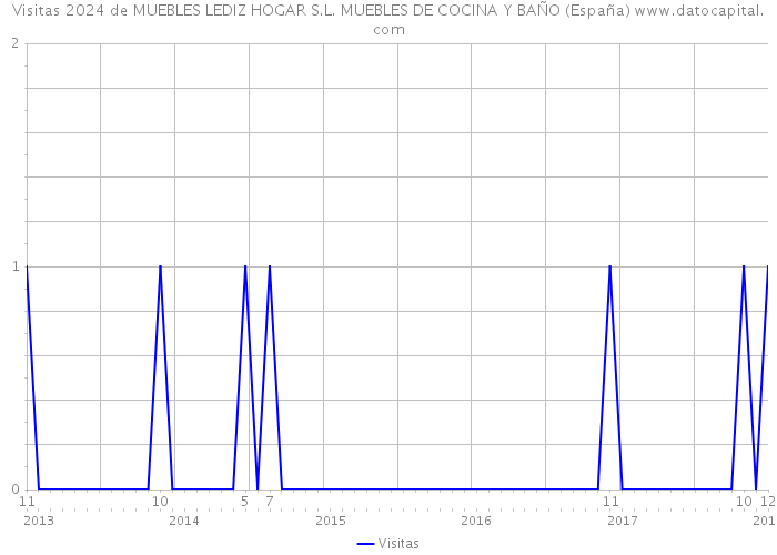 Visitas 2024 de MUEBLES LEDIZ HOGAR S.L. MUEBLES DE COCINA Y BAÑO (España) 