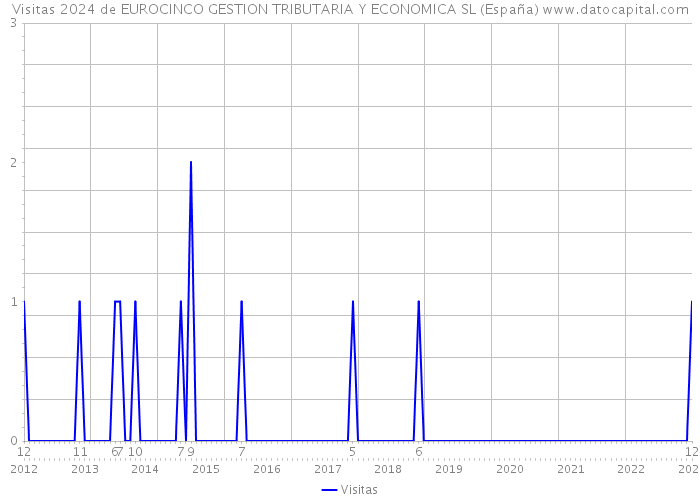 Visitas 2024 de EUROCINCO GESTION TRIBUTARIA Y ECONOMICA SL (España) 