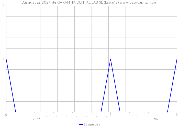 Búsquedas 2024 de GARANTIA DENTAL LAB SL (España) 