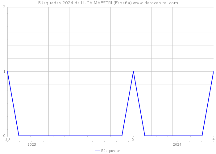 Búsquedas 2024 de LUCA MAESTRI (España) 