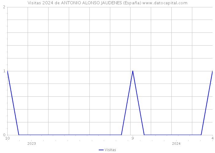 Visitas 2024 de ANTONIO ALONSO JAUDENES (España) 