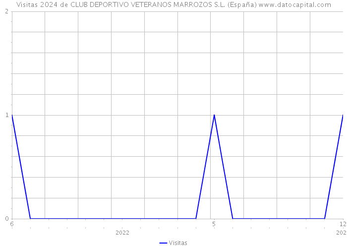 Visitas 2024 de CLUB DEPORTIVO VETERANOS MARROZOS S.L. (España) 