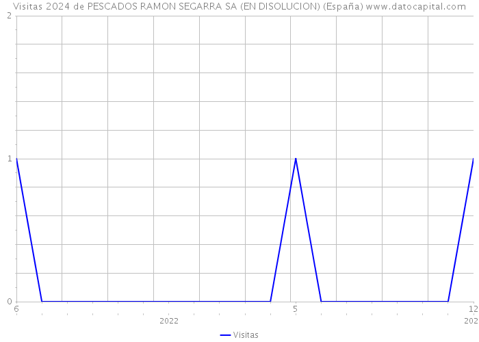Visitas 2024 de PESCADOS RAMON SEGARRA SA (EN DISOLUCION) (España) 