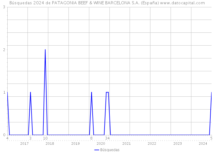 Búsquedas 2024 de PATAGONIA BEEF & WINE BARCELONA S.A. (España) 