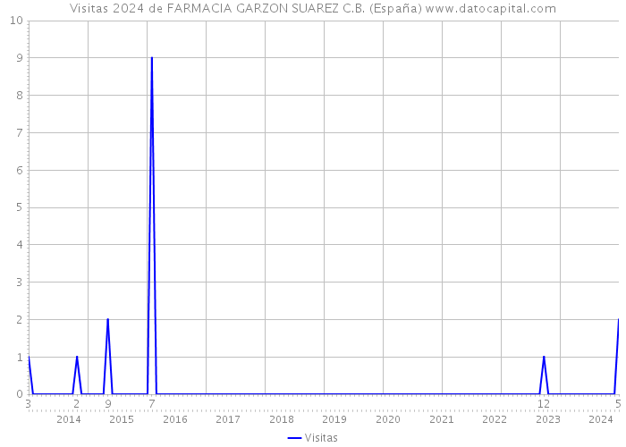 Visitas 2024 de FARMACIA GARZON SUAREZ C.B. (España) 