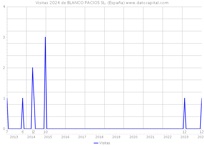 Visitas 2024 de BLANCO PACIOS SL. (España) 