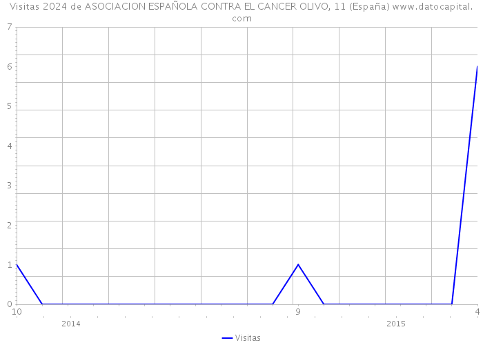 Visitas 2024 de ASOCIACION ESPAÑOLA CONTRA EL CANCER OLIVO, 11 (España) 