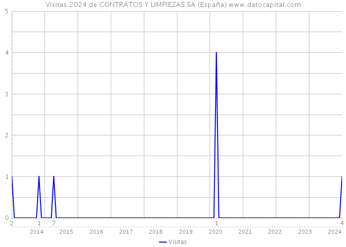 Visitas 2024 de CONTRATOS Y LIMPIEZAS SA (España) 