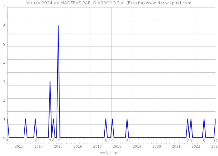 Visitas 2024 de MADERAS PABLO ARROYO S.A. (España) 