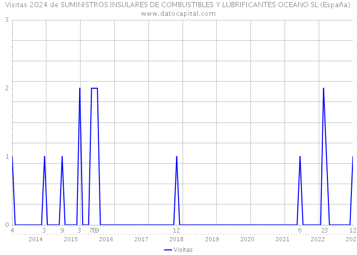 Visitas 2024 de SUMINISTROS INSULARES DE COMBUSTIBLES Y LUBRIFICANTES OCEANO SL (España) 