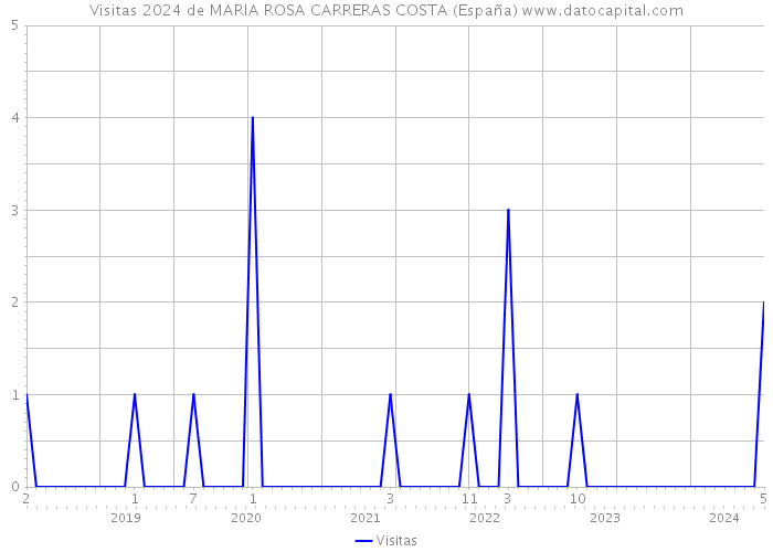 Visitas 2024 de MARIA ROSA CARRERAS COSTA (España) 