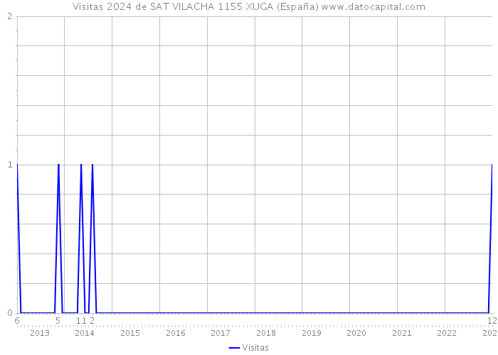 Visitas 2024 de SAT VILACHA 1155 XUGA (España) 