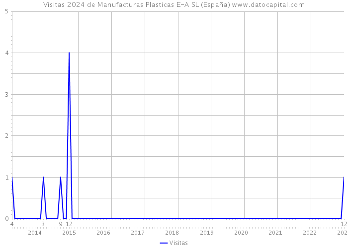 Visitas 2024 de Manufacturas Plasticas E-A SL (España) 