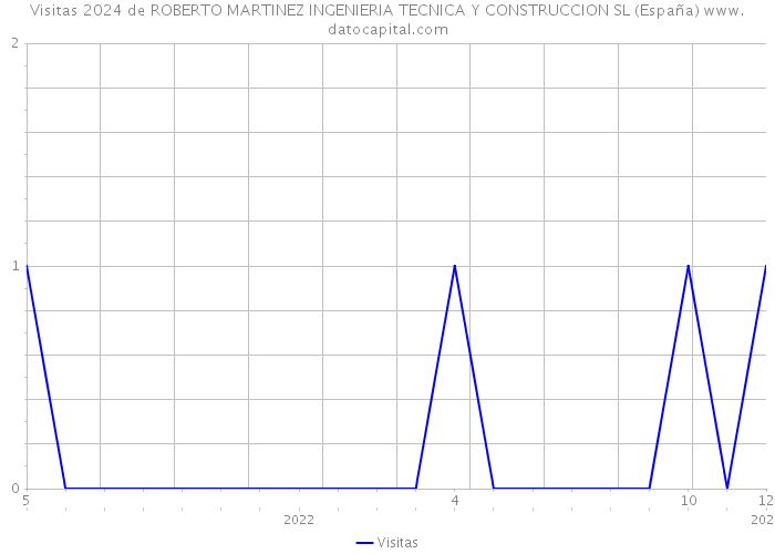 Visitas 2024 de ROBERTO MARTINEZ INGENIERIA TECNICA Y CONSTRUCCION SL (España) 
