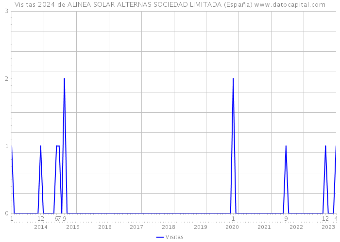 Visitas 2024 de ALINEA SOLAR ALTERNAS SOCIEDAD LIMITADA (España) 