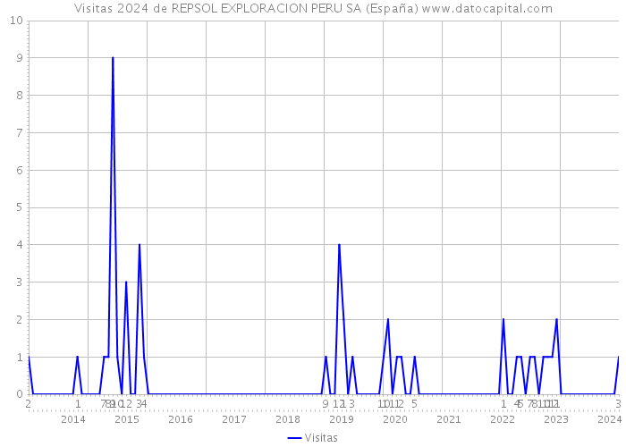 Visitas 2024 de REPSOL EXPLORACION PERU SA (España) 