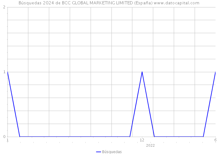 Búsquedas 2024 de BCC GLOBAL MARKETING LIMITED (España) 