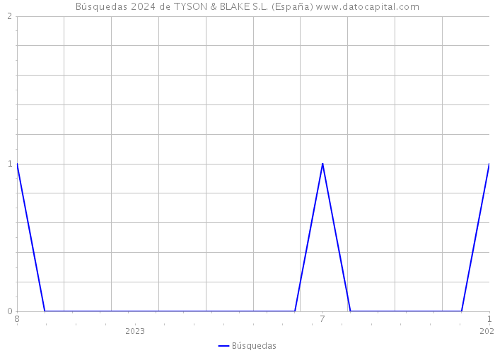 Búsquedas 2024 de TYSON & BLAKE S.L. (España) 