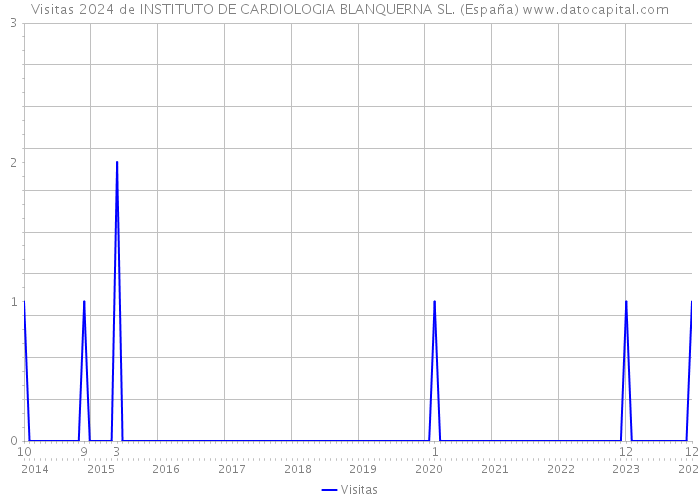 Visitas 2024 de INSTITUTO DE CARDIOLOGIA BLANQUERNA SL. (España) 