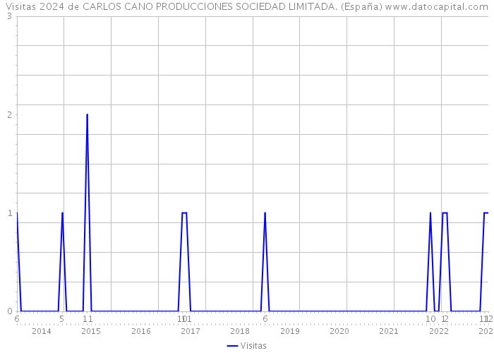Visitas 2024 de CARLOS CANO PRODUCCIONES SOCIEDAD LIMITADA. (España) 