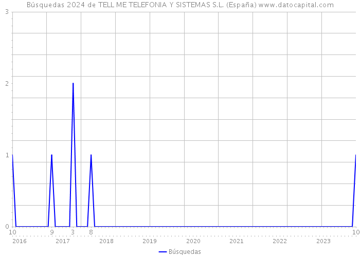 Búsquedas 2024 de TELL ME TELEFONIA Y SISTEMAS S.L. (España) 