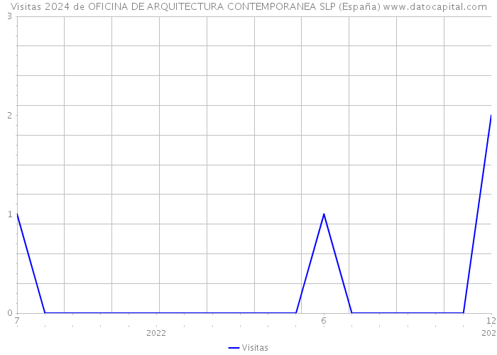 Visitas 2024 de OFICINA DE ARQUITECTURA CONTEMPORANEA SLP (España) 