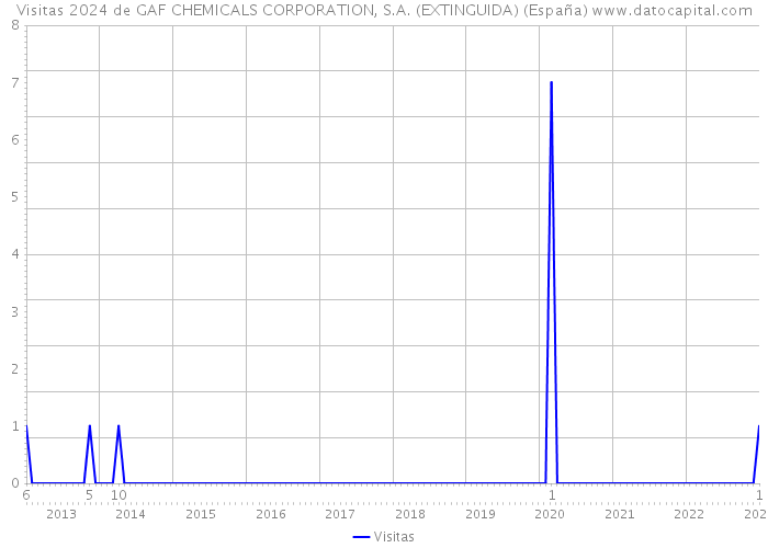 Visitas 2024 de GAF CHEMICALS CORPORATION, S.A. (EXTINGUIDA) (España) 
