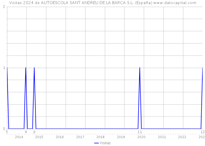 Visitas 2024 de AUTOESCOLA SANT ANDREU DE LA BARCA S.L. (España) 
