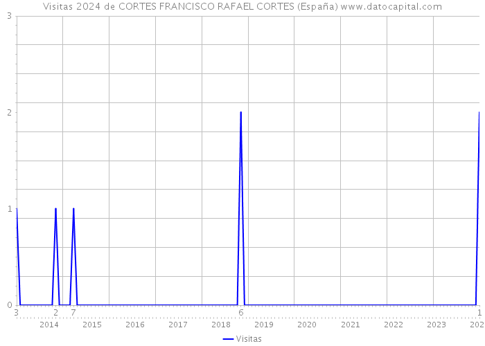 Visitas 2024 de CORTES FRANCISCO RAFAEL CORTES (España) 