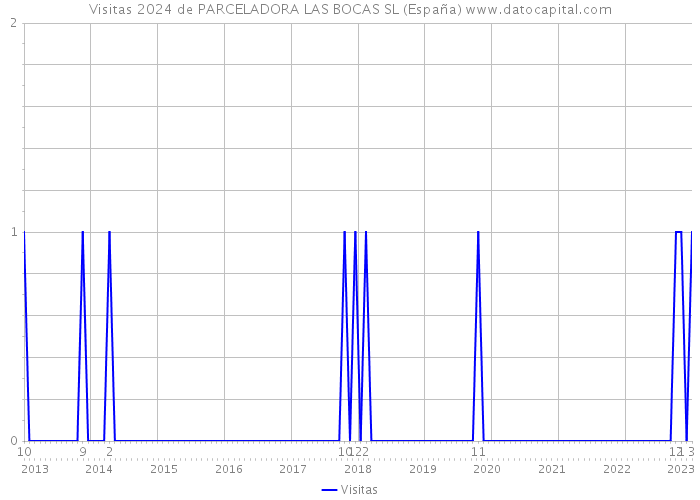 Visitas 2024 de PARCELADORA LAS BOCAS SL (España) 