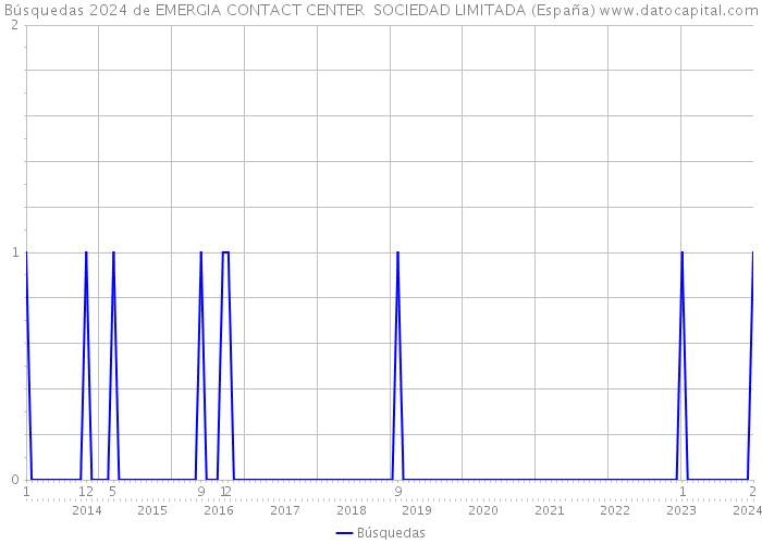 Búsquedas 2024 de EMERGIA CONTACT CENTER SOCIEDAD LIMITADA (España) 