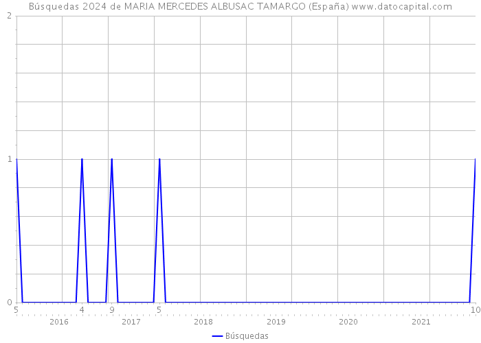 Búsquedas 2024 de MARIA MERCEDES ALBUSAC TAMARGO (España) 