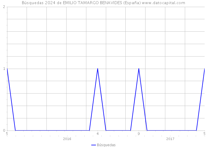 Búsquedas 2024 de EMILIO TAMARGO BENAVIDES (España) 