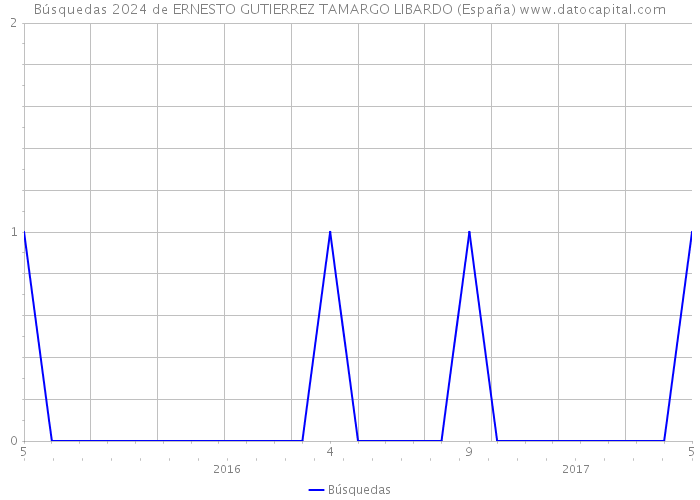 Búsquedas 2024 de ERNESTO GUTIERREZ TAMARGO LIBARDO (España) 