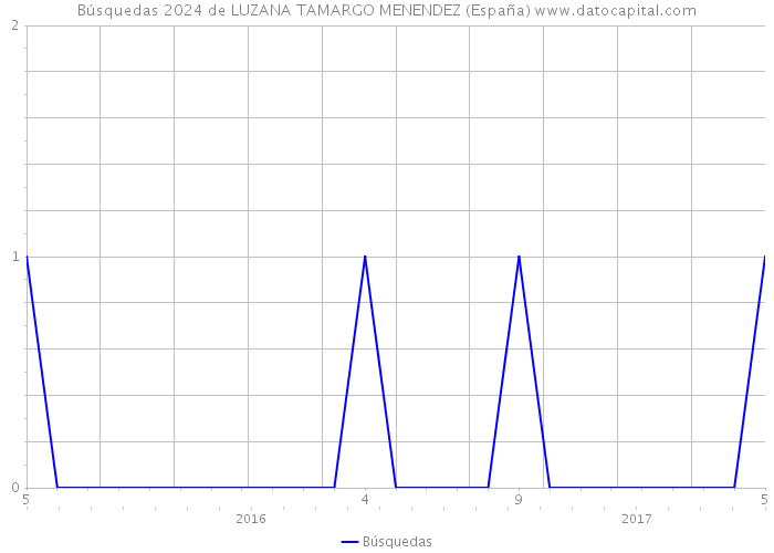 Búsquedas 2024 de LUZANA TAMARGO MENENDEZ (España) 