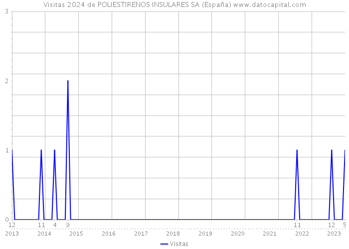 Visitas 2024 de POLIESTIRENOS INSULARES SA (España) 