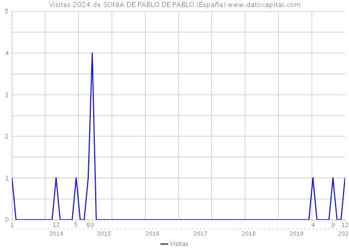Visitas 2024 de SONIA DE PABLO DE PABLO (España) 