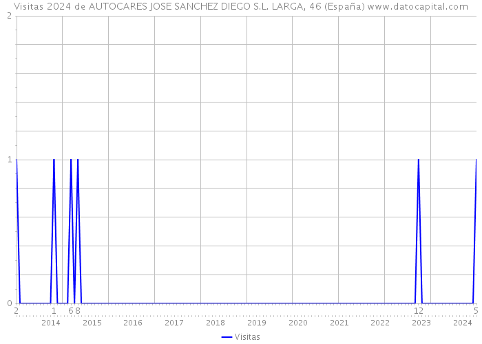Visitas 2024 de AUTOCARES JOSE SANCHEZ DIEGO S.L. LARGA, 46 (España) 