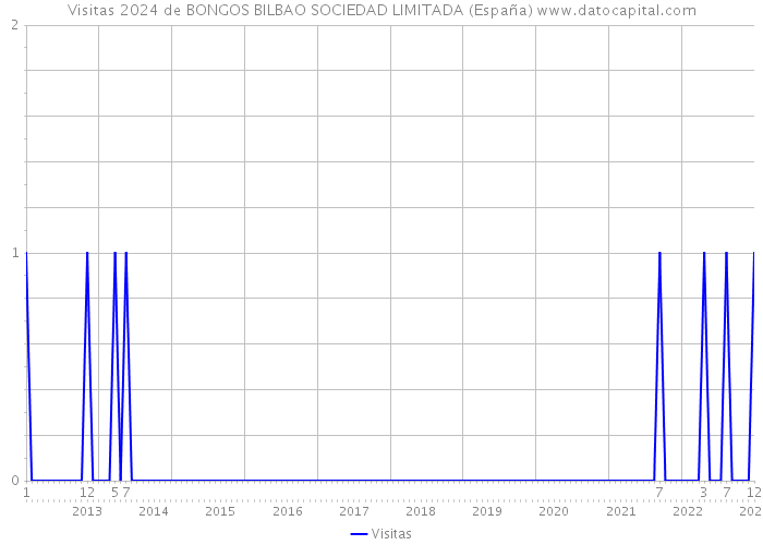 Visitas 2024 de BONGOS BILBAO SOCIEDAD LIMITADA (España) 