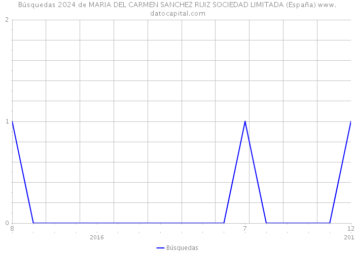 Búsquedas 2024 de MARIA DEL CARMEN SANCHEZ RUIZ SOCIEDAD LIMITADA (España) 
