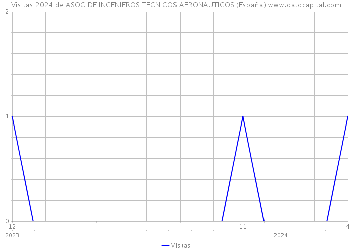 Visitas 2024 de ASOC DE INGENIEROS TECNICOS AERONAUTICOS (España) 