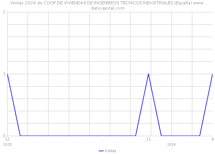 Visitas 2024 de COOP DE VIVIENDAS DE INGENIEROS TECNICOS INDUSTRIALES (España) 