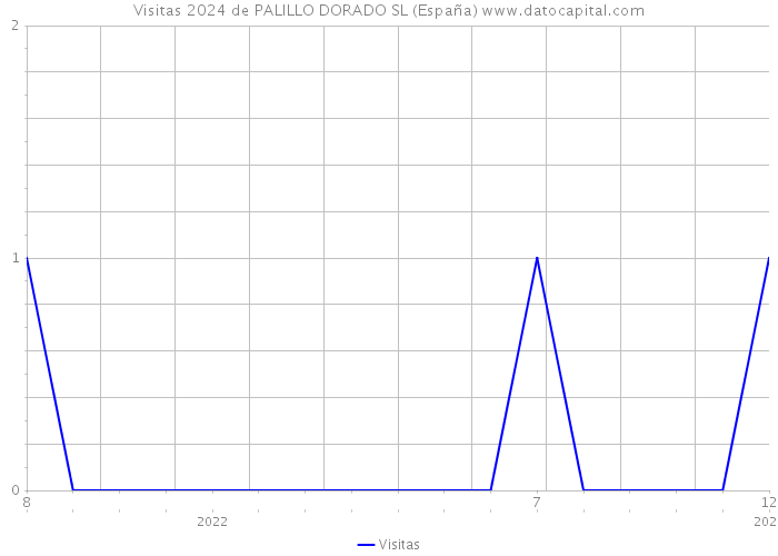 Visitas 2024 de PALILLO DORADO SL (España) 