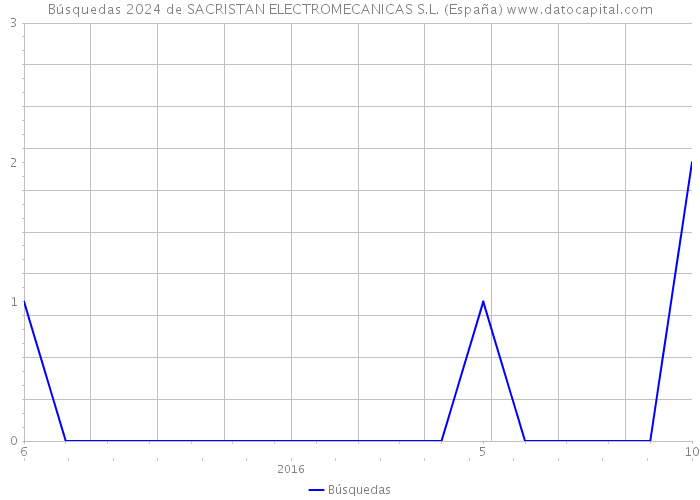 Búsquedas 2024 de SACRISTAN ELECTROMECANICAS S.L. (España) 